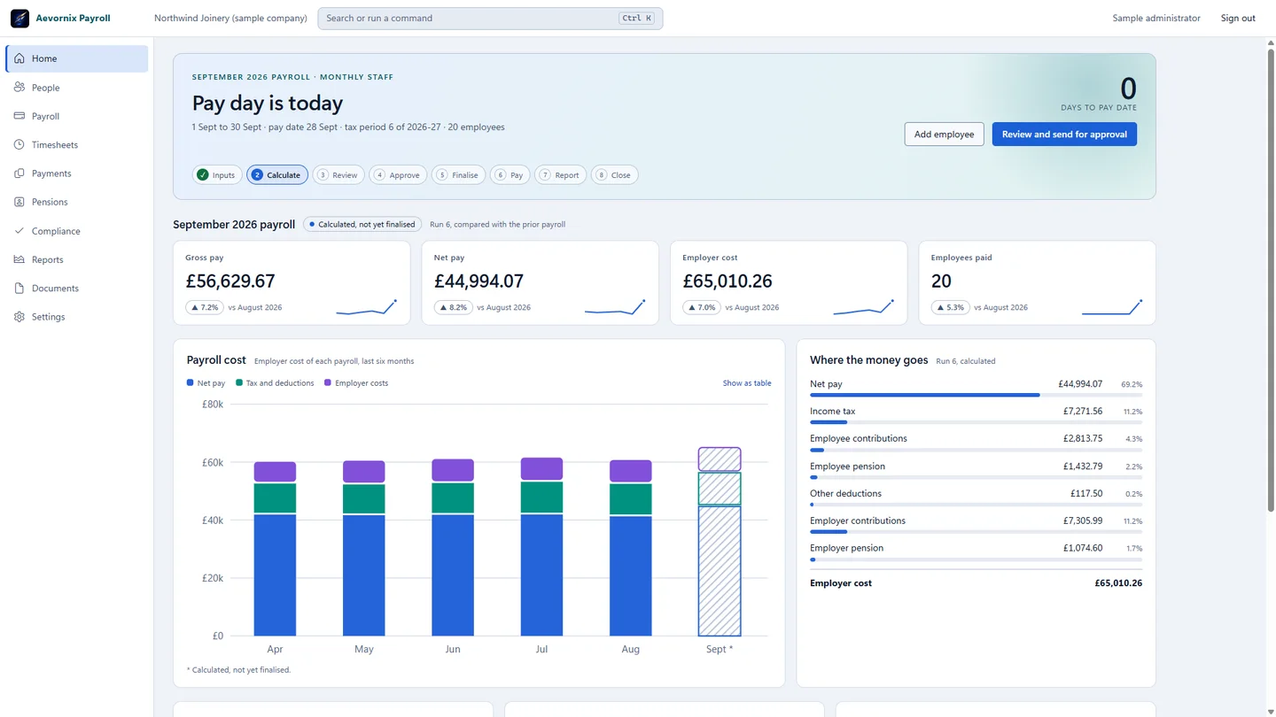 Aevornix Payroll home screen for a sample company on pay day, with gross pay, net pay, employer cost and a monthly payroll cost chart.
