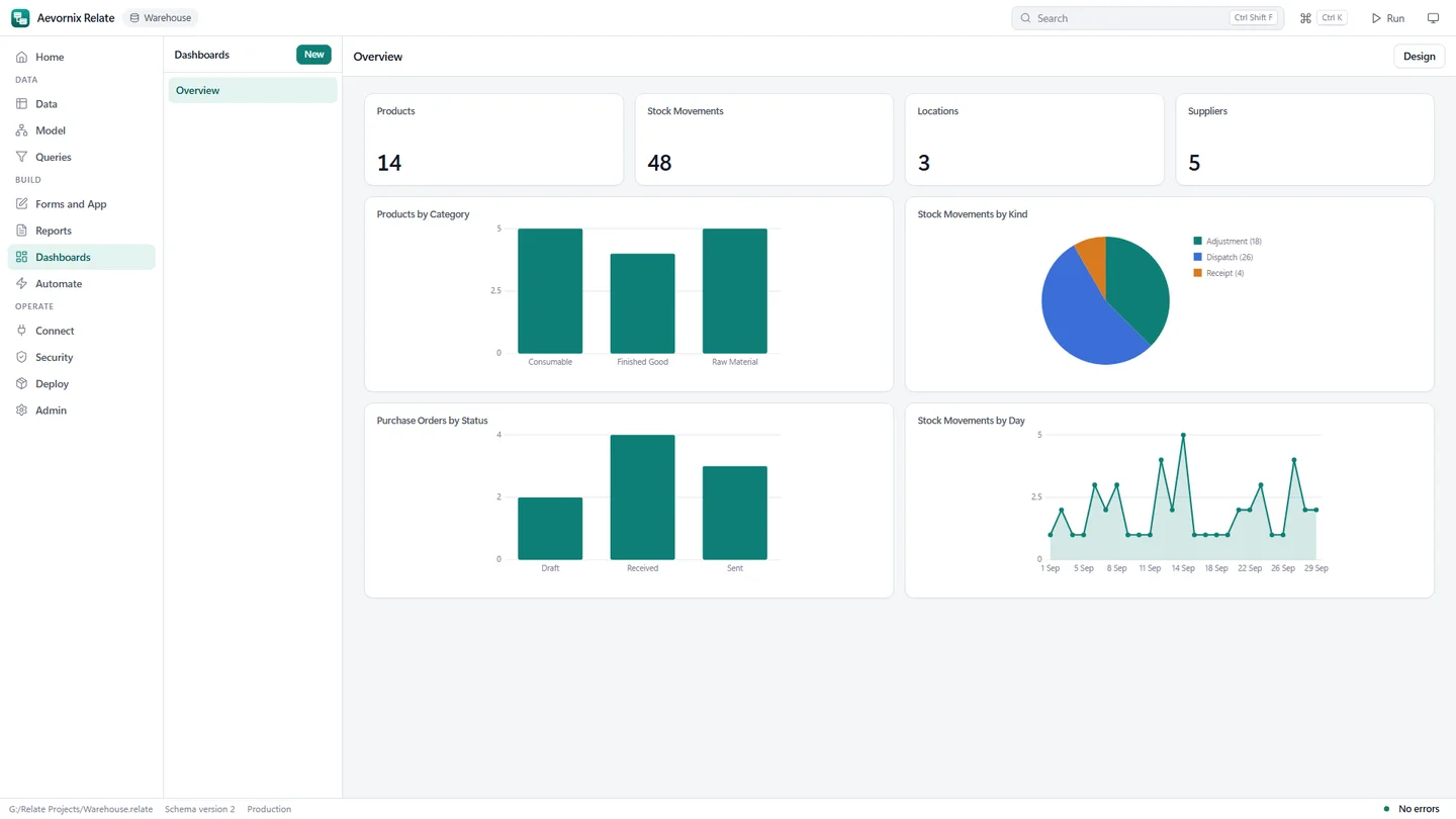 Aev Relate dashboard with record counts, products by category, stock movements by kind, purchase orders by status and stock movements by day.