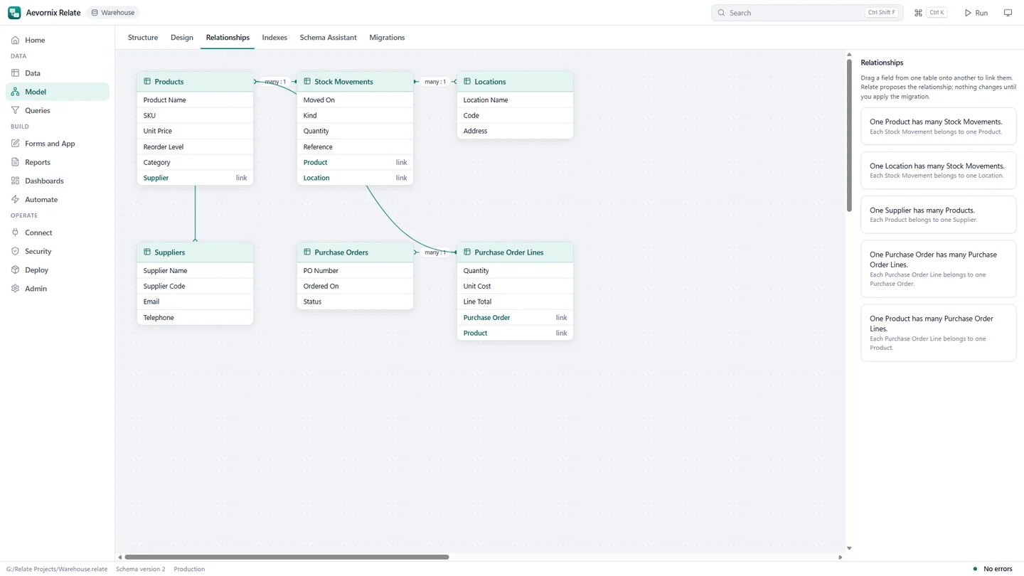 Aev Relate relationship diagram of an inventory data model, with tables for products, stock movements, locations, suppliers and purchase orders.